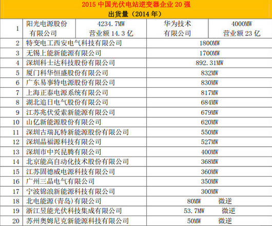 能高榮登中國光伏電站行業20強排行榜(圖2) 能高榮登中國光伏電站行業20強排行榜(圖2)