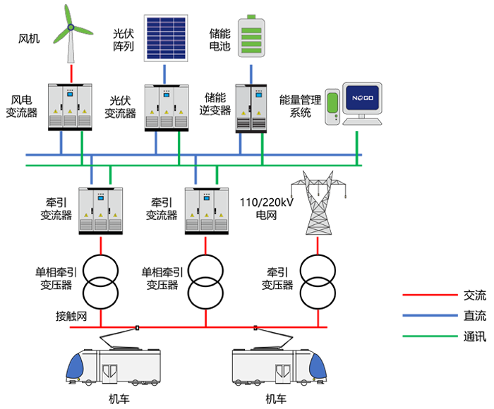 鐵路干線強網(wǎng)區(qū)段能源融合方案(圖1)