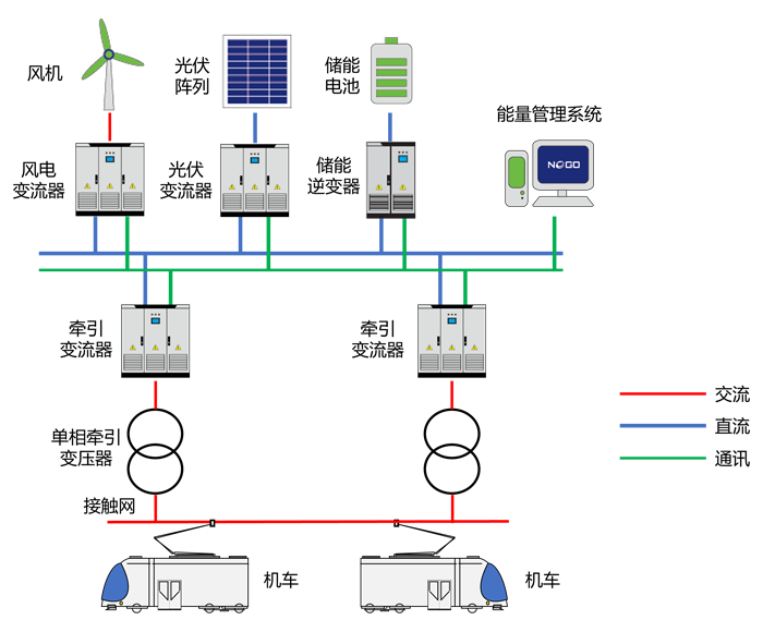 鐵路干線無網區段能源融合方案(圖1)